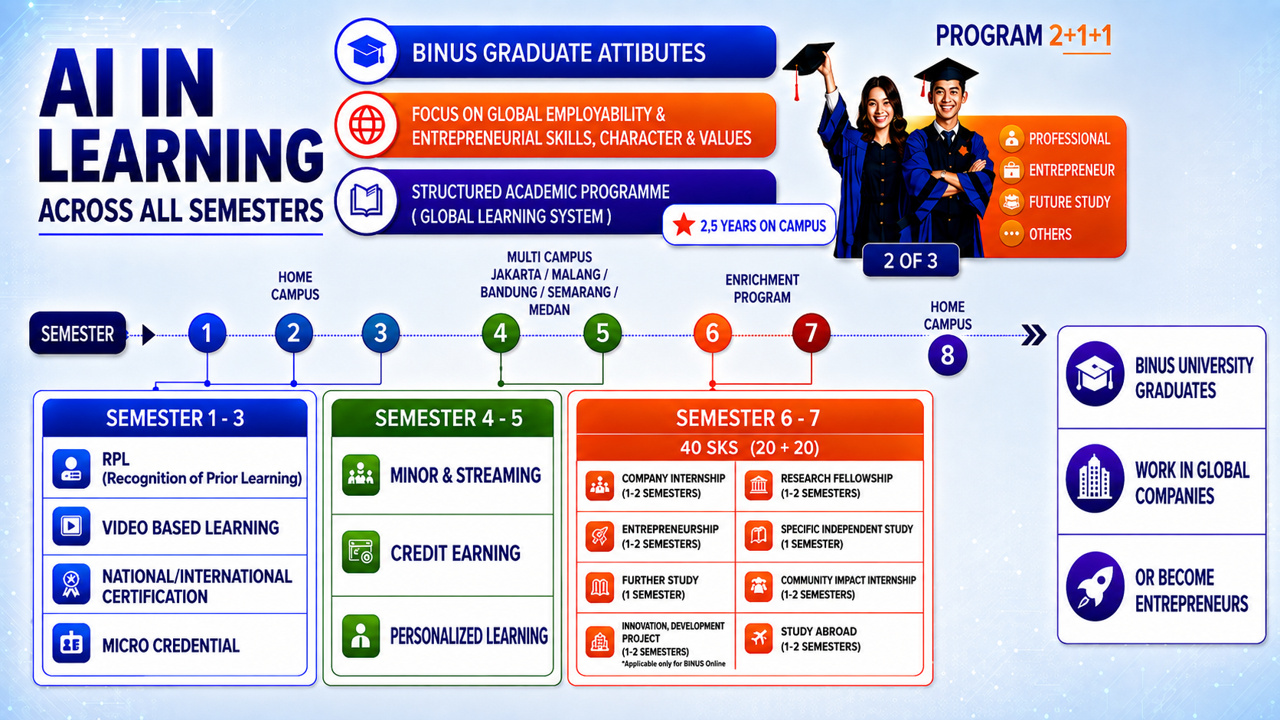 Program 2+1+1 BINUS