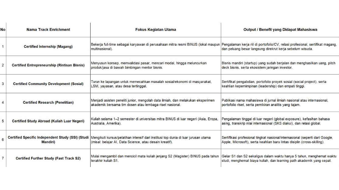 Tabel 7 track Enrichment Program