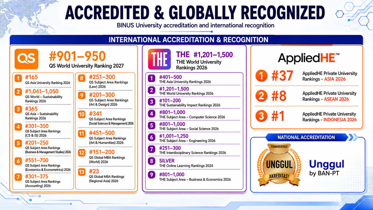 Akreditasi dan ranking internasional BINUS