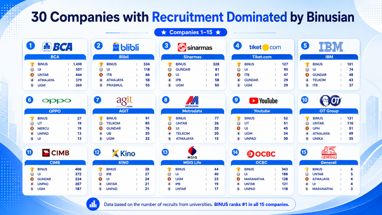 30 Companies Dominated by Binusian