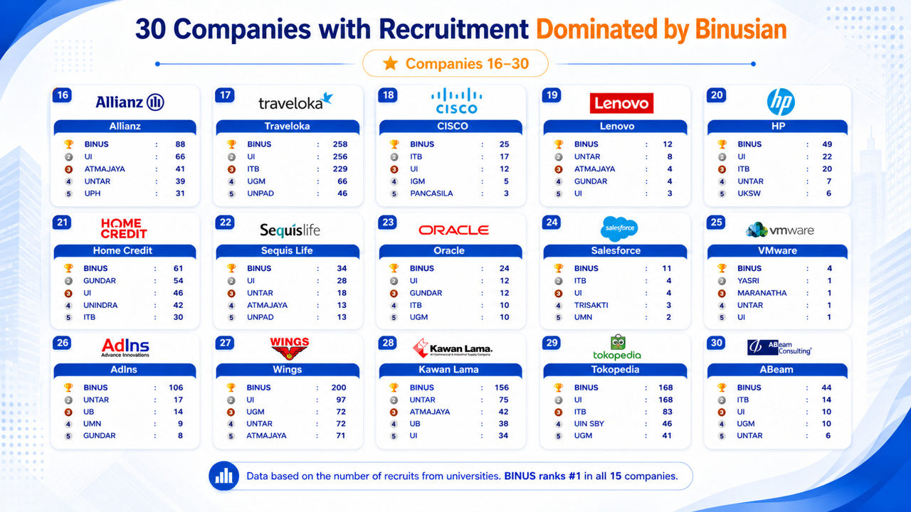 30 Companies Dominated by Binusian 2
